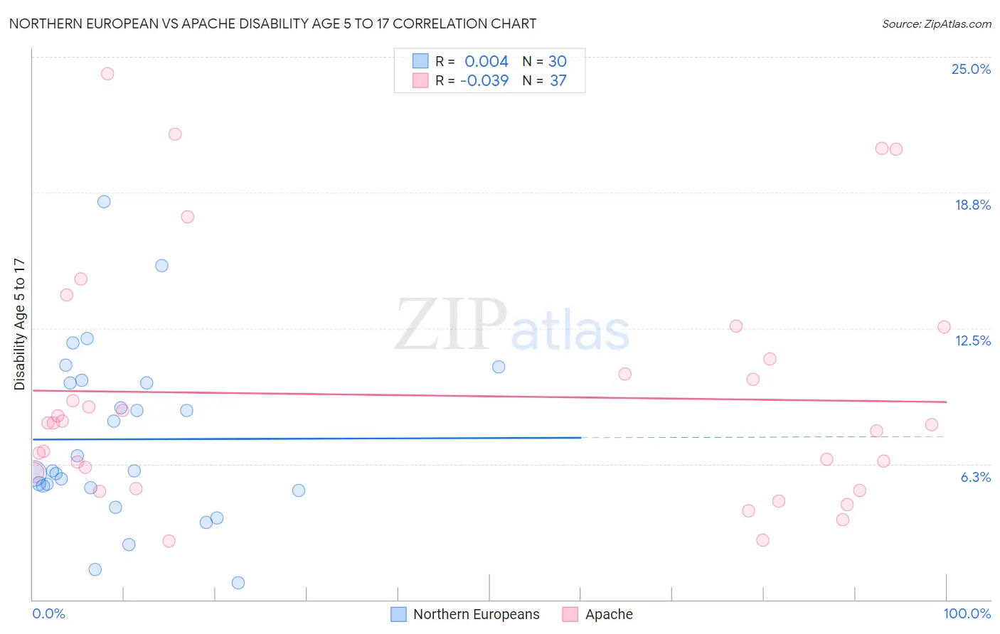 Northern European vs Apache Disability Age 5 to 17