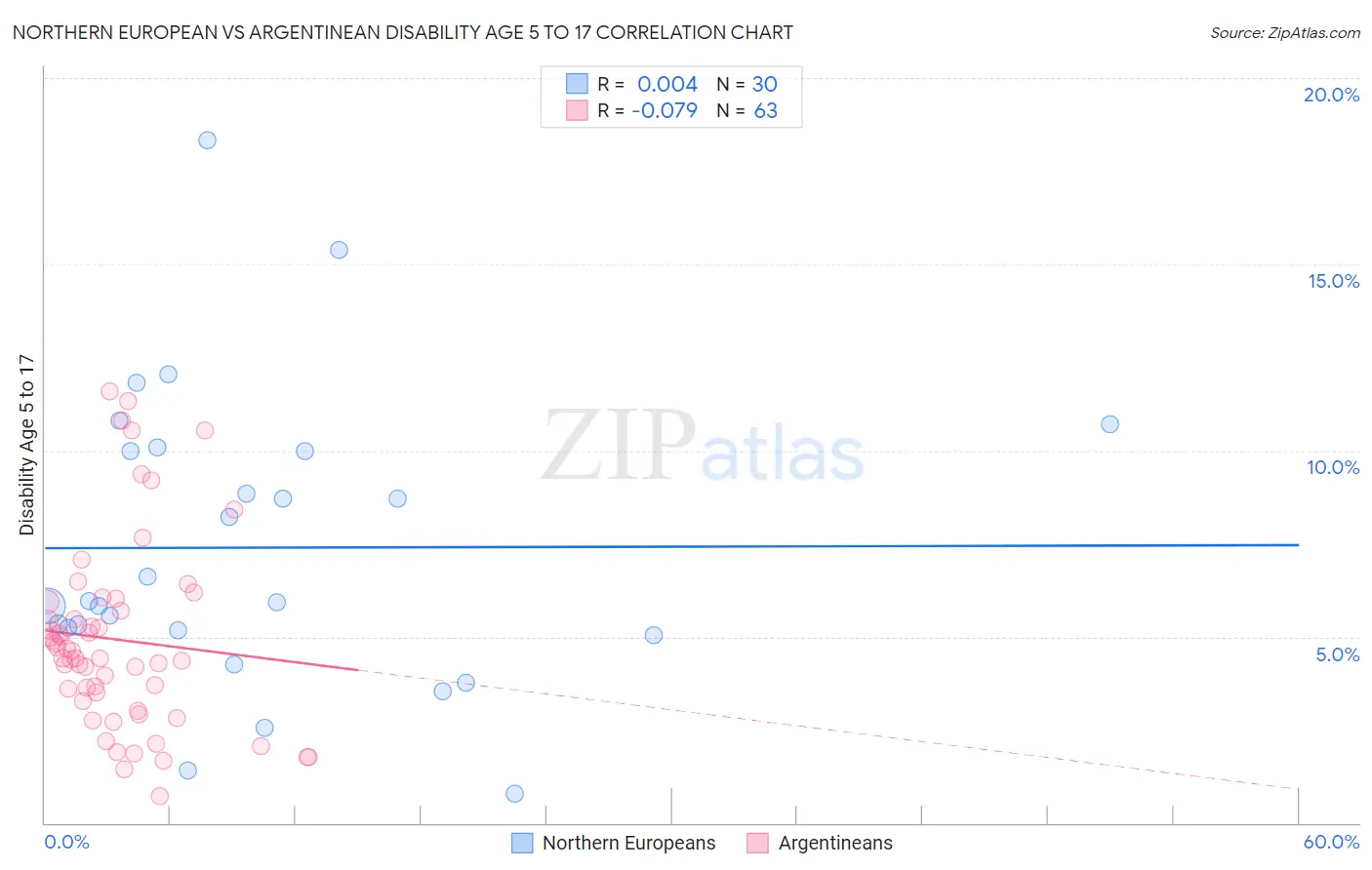Northern European vs Argentinean Disability Age 5 to 17