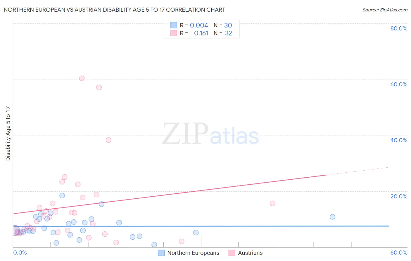 Northern European vs Austrian Disability Age 5 to 17