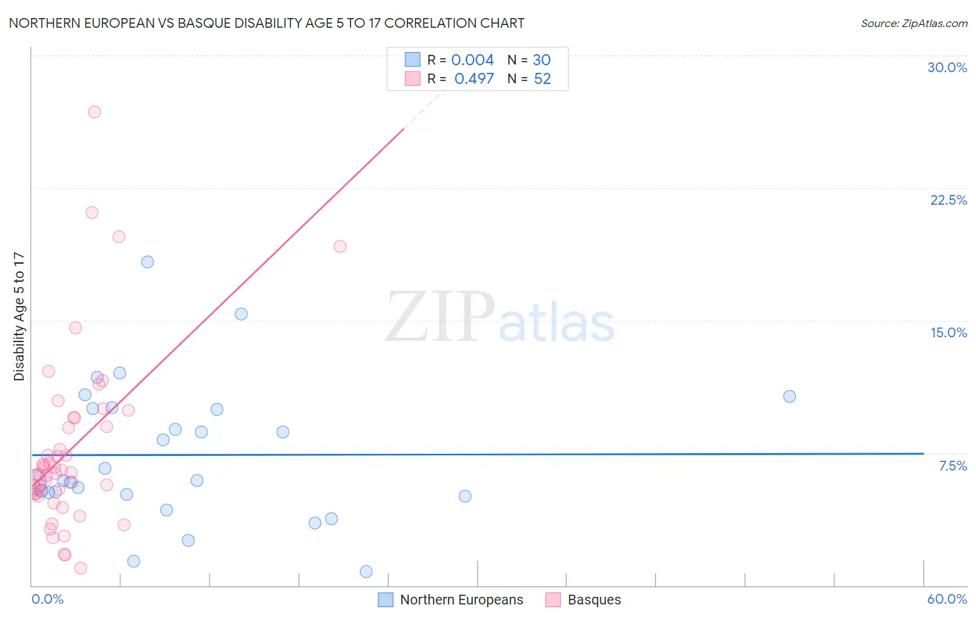 Northern European vs Basque Disability Age 5 to 17