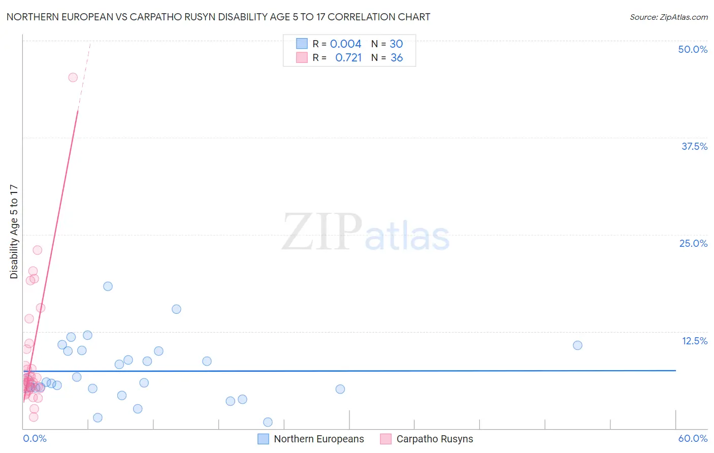 Northern European vs Carpatho Rusyn Disability Age 5 to 17