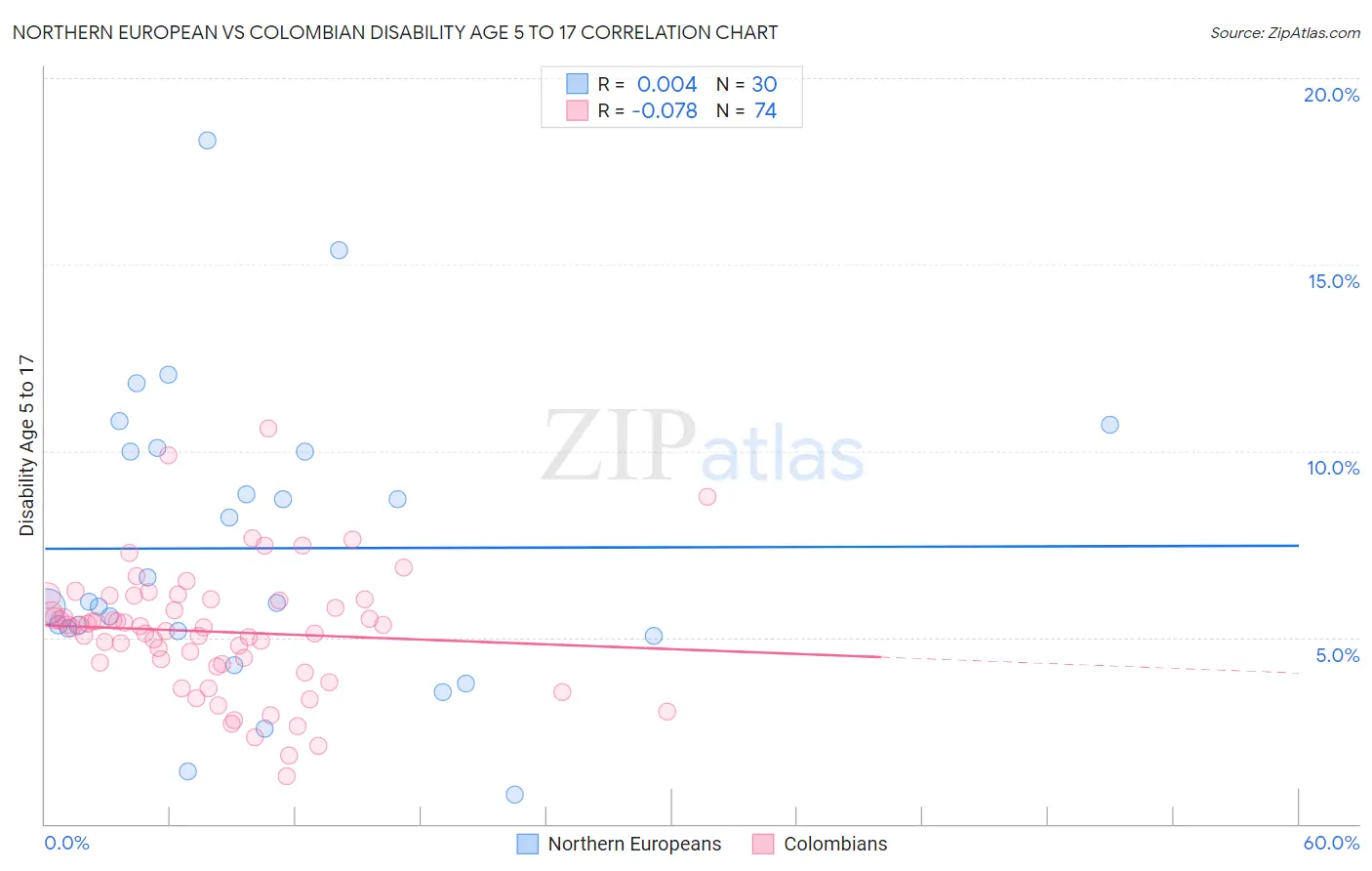 Northern European vs Colombian Disability Age 5 to 17