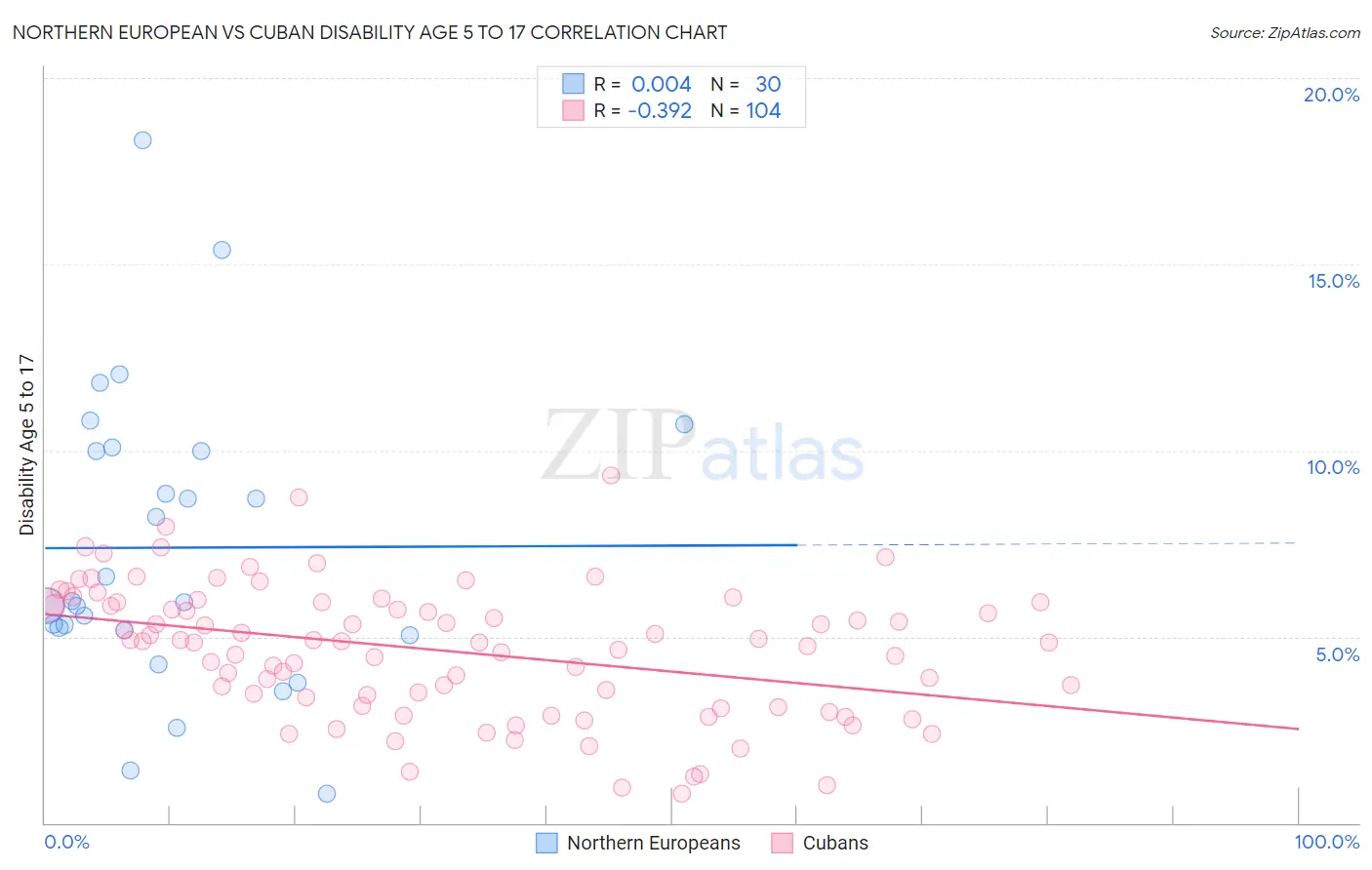 Northern European vs Cuban Disability Age 5 to 17