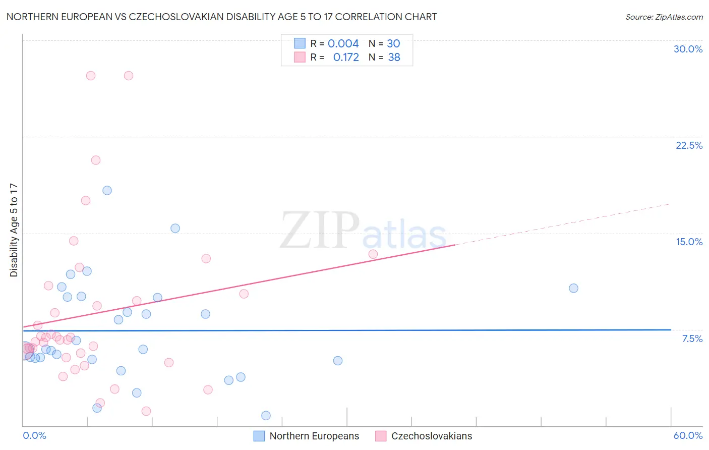 Northern European vs Czechoslovakian Disability Age 5 to 17