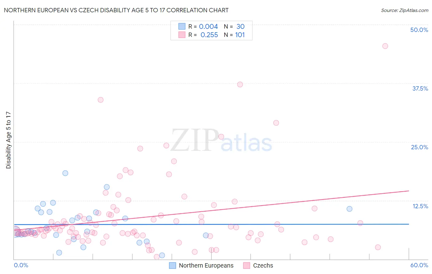 Northern European vs Czech Disability Age 5 to 17