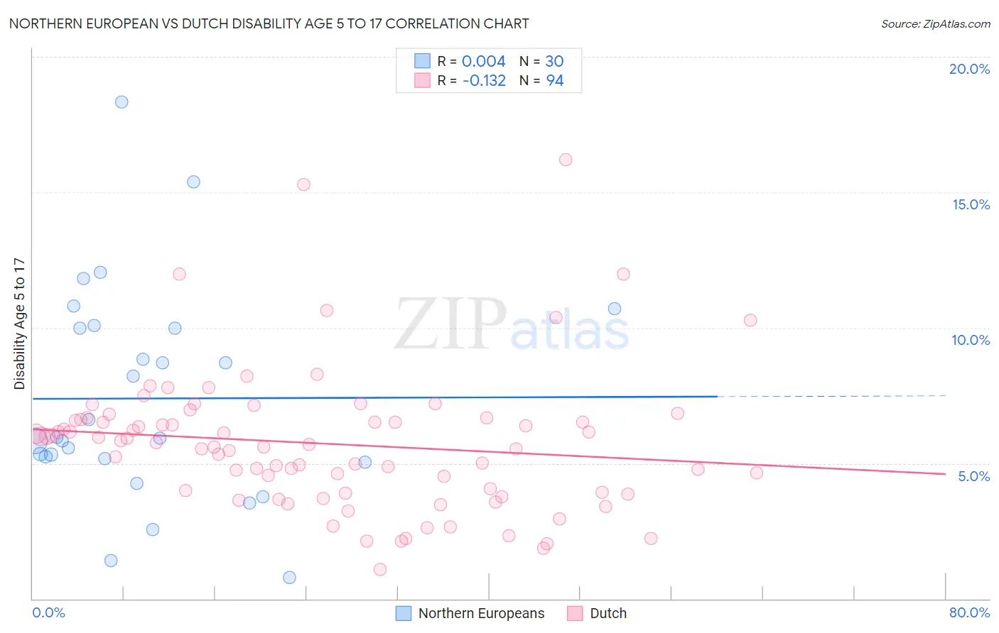 Northern European vs Dutch Disability Age 5 to 17