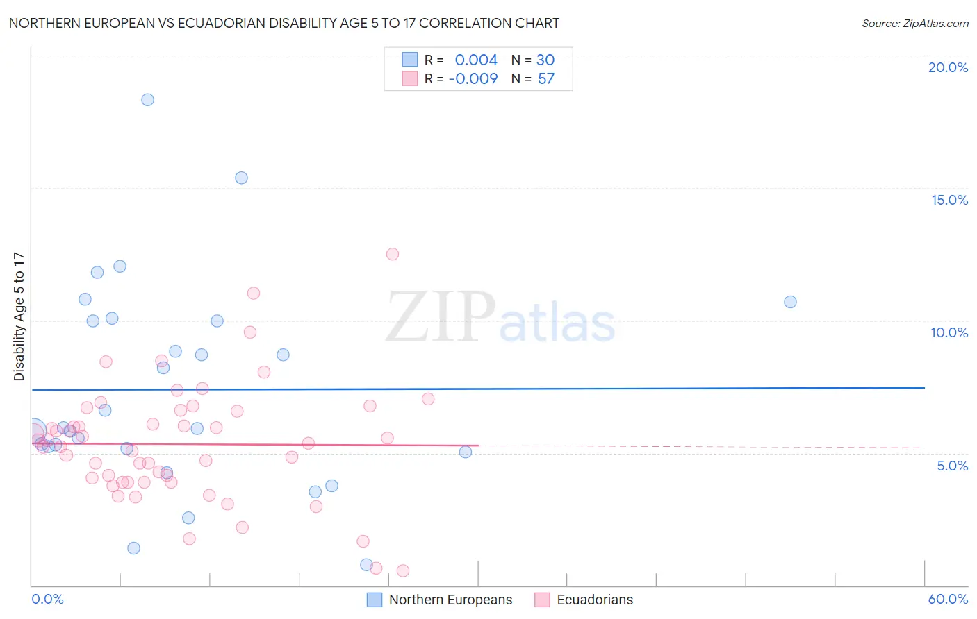 Northern European vs Ecuadorian Disability Age 5 to 17