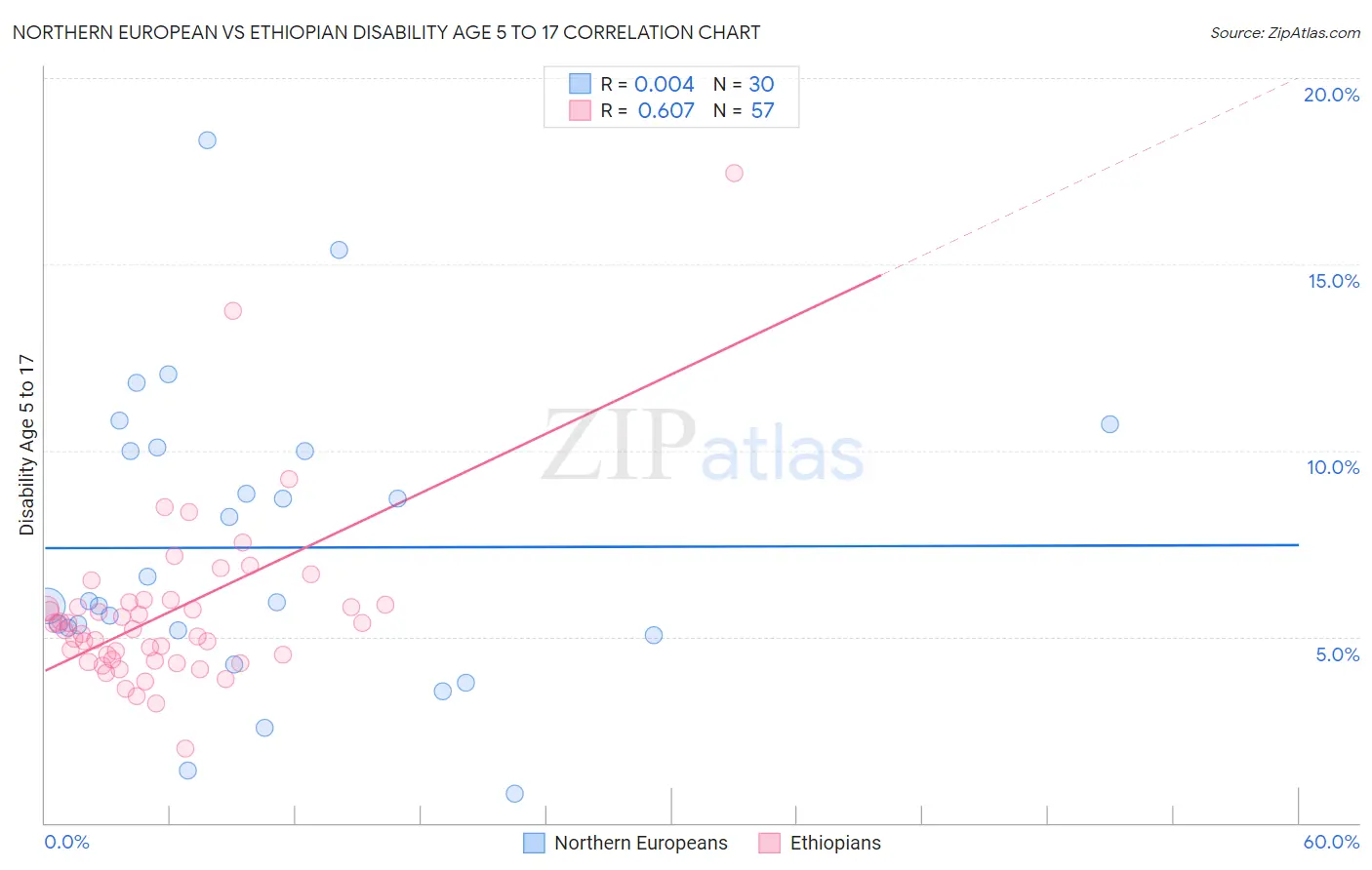 Northern European vs Ethiopian Disability Age 5 to 17