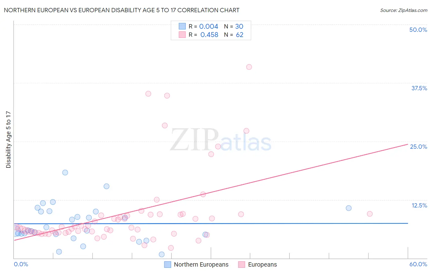 Northern European vs European Disability Age 5 to 17