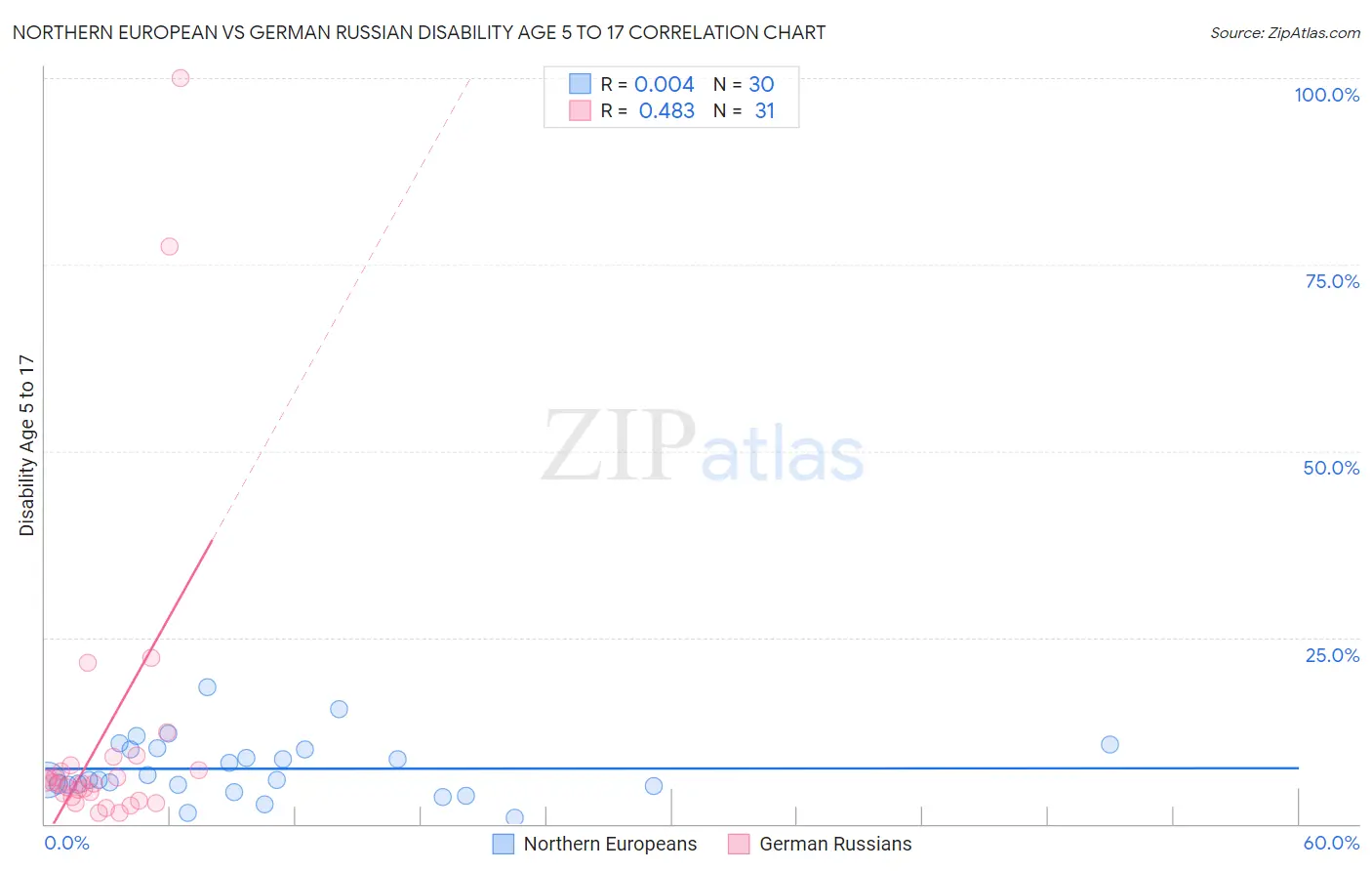 Northern European vs German Russian Disability Age 5 to 17