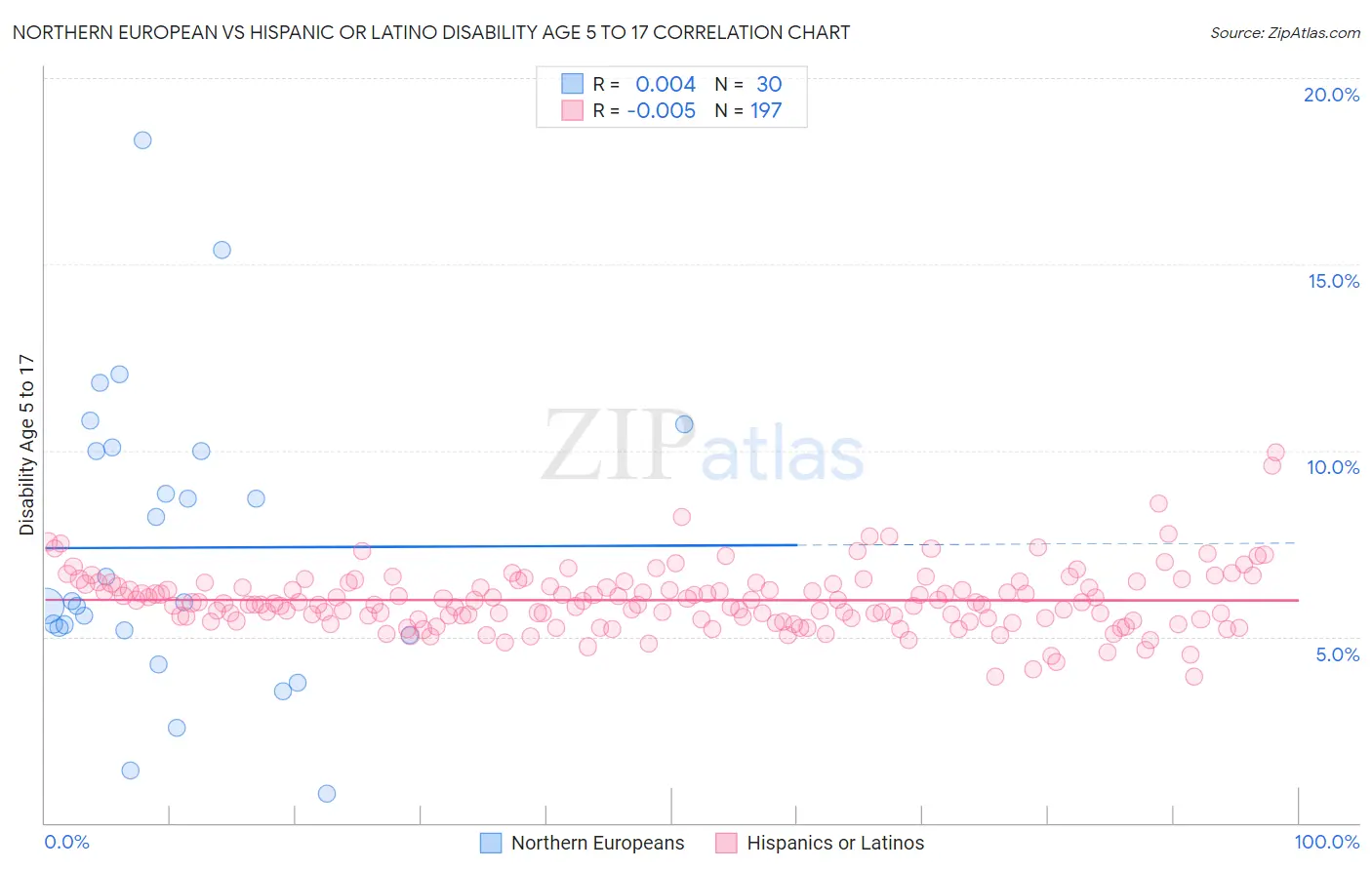 Northern European vs Hispanic or Latino Disability Age 5 to 17