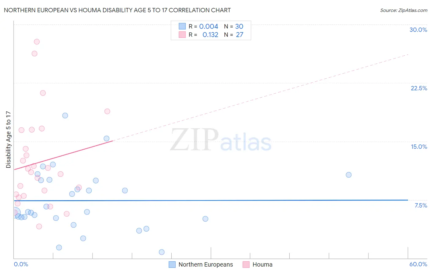 Northern European vs Houma Disability Age 5 to 17