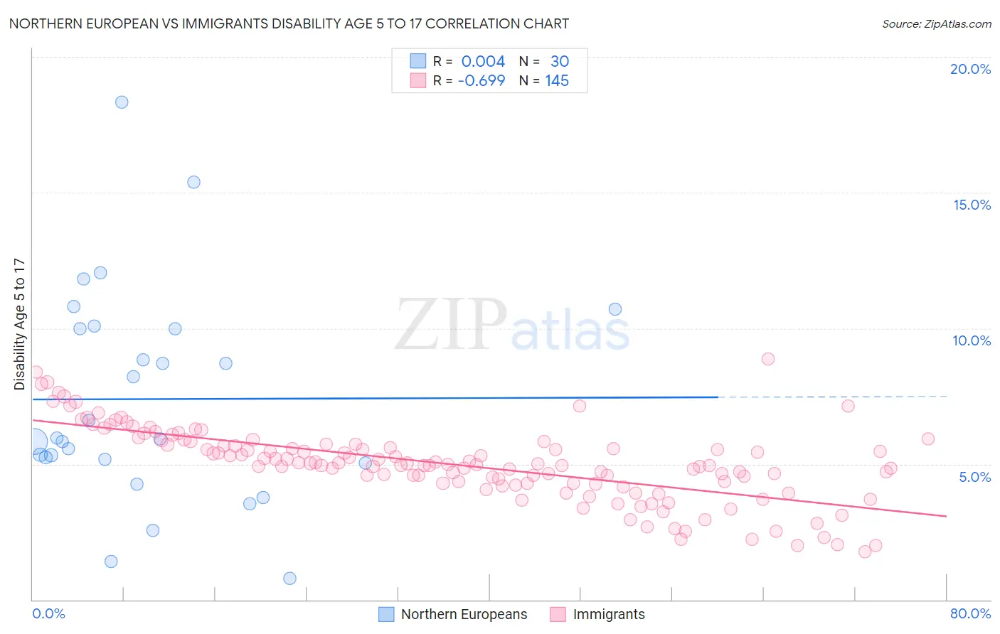 Northern European vs Immigrants Disability Age 5 to 17