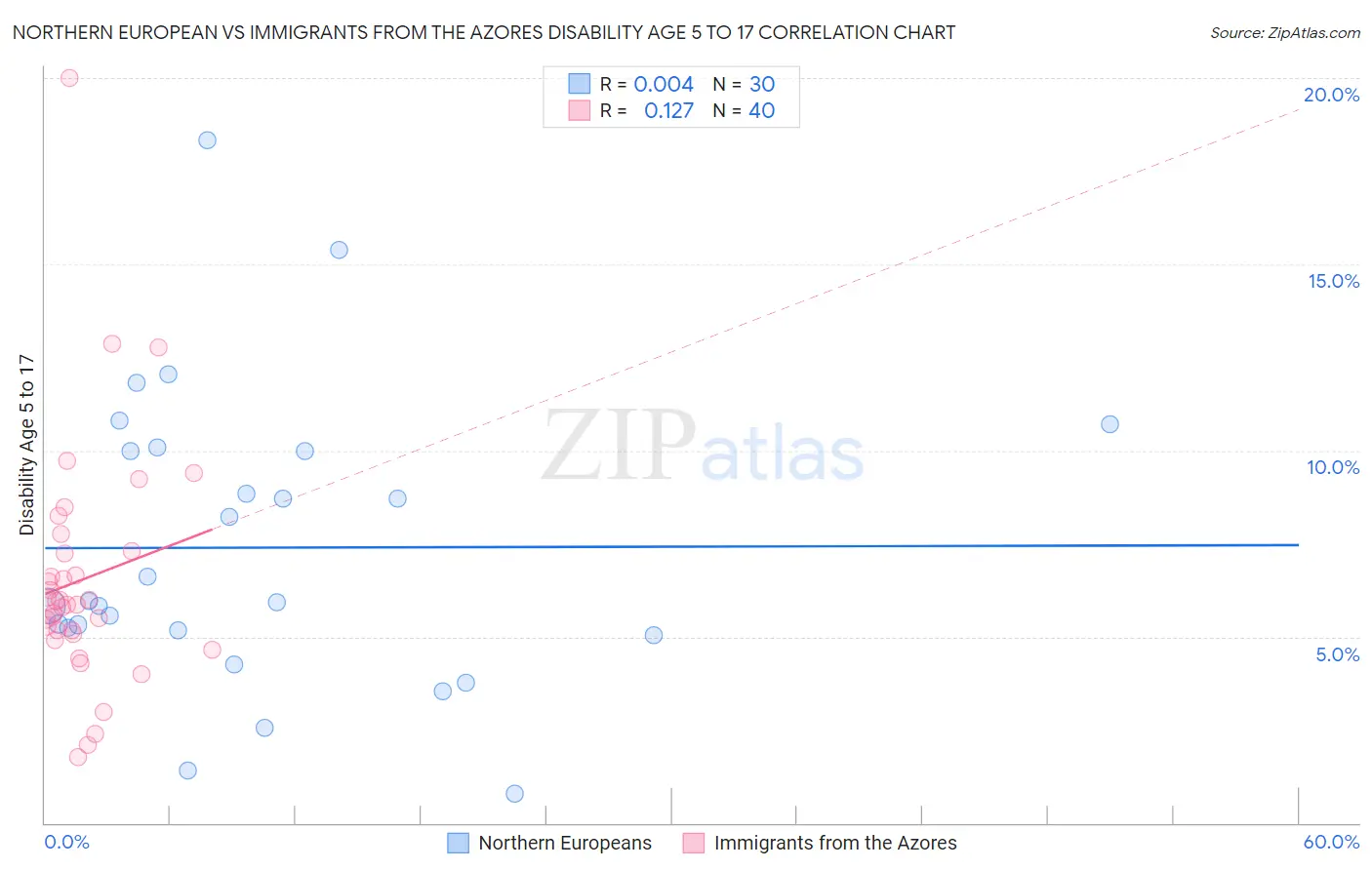 Northern European vs Immigrants from the Azores Disability Age 5 to 17