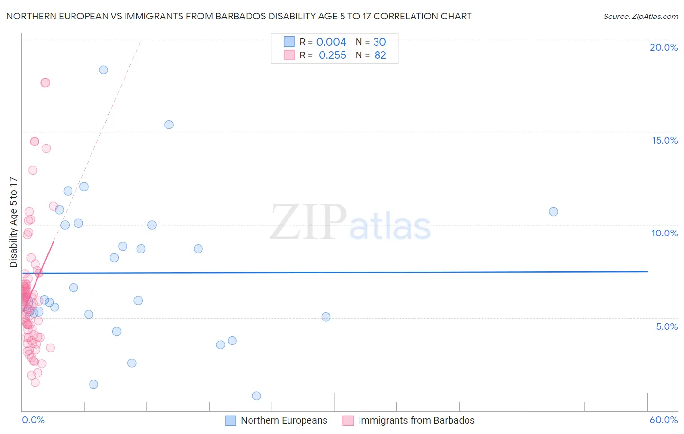 Northern European vs Immigrants from Barbados Disability Age 5 to 17