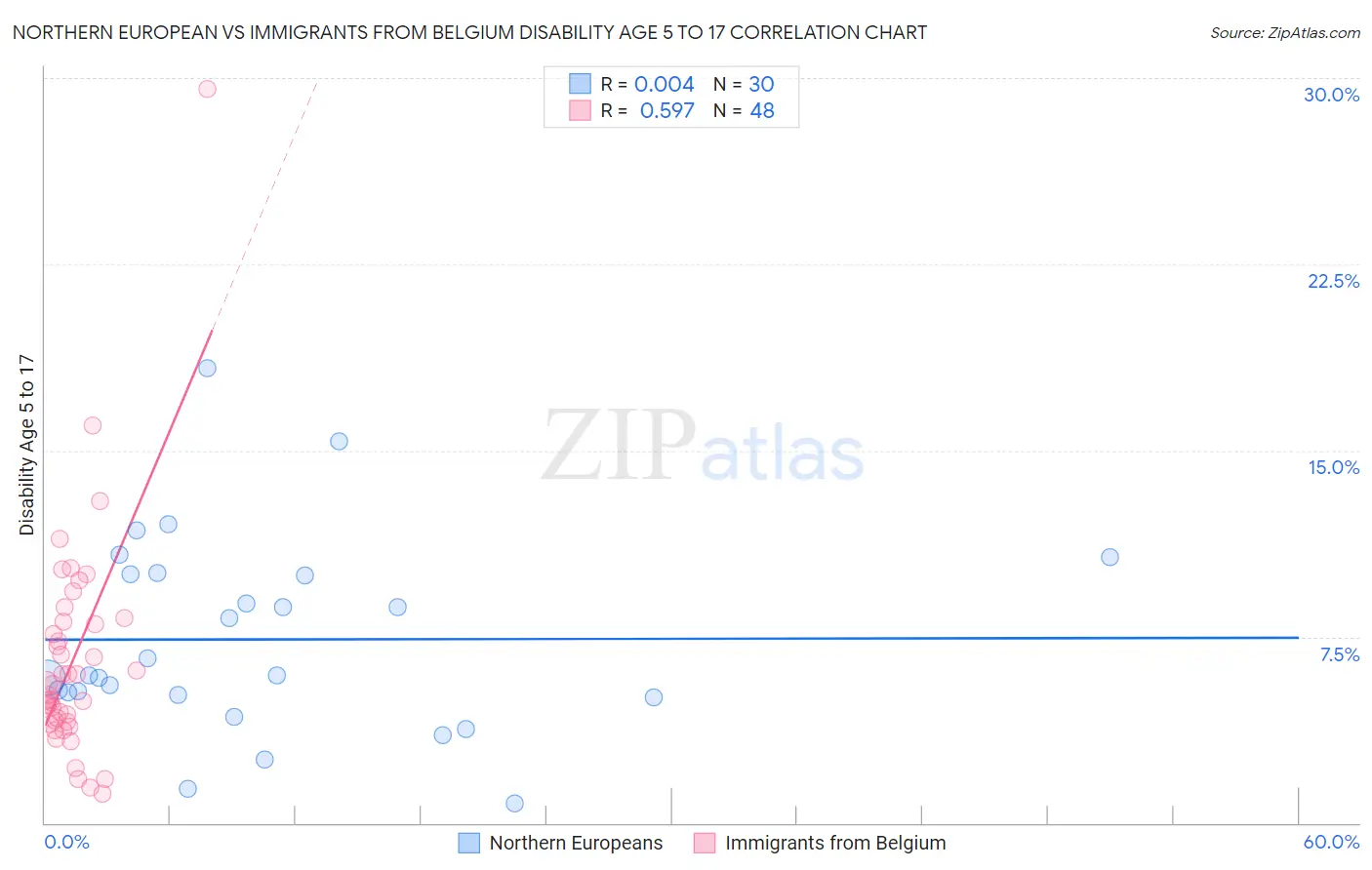 Northern European vs Immigrants from Belgium Disability Age 5 to 17