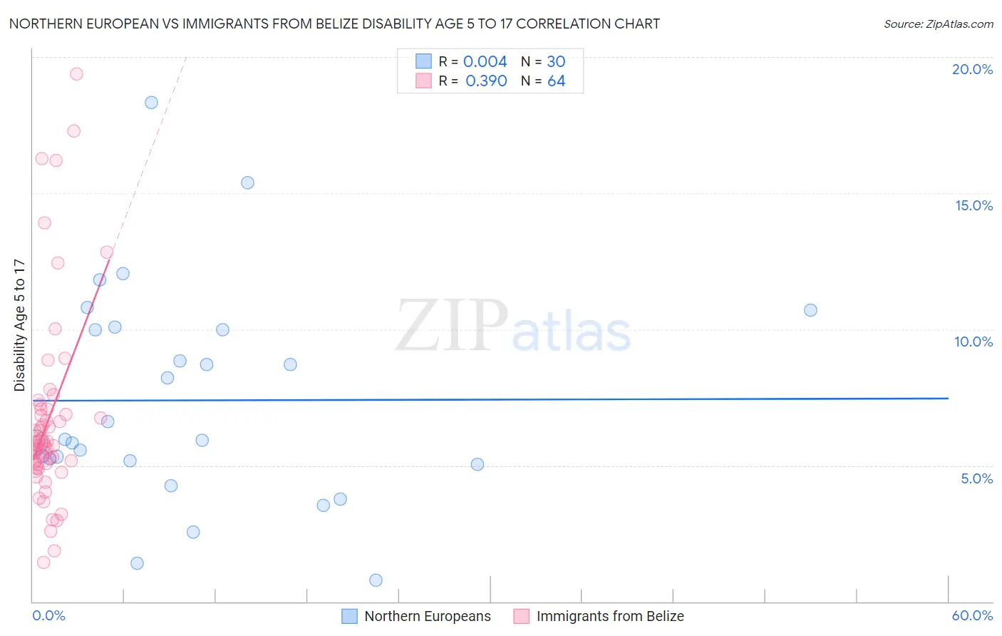 Northern European vs Immigrants from Belize Disability Age 5 to 17