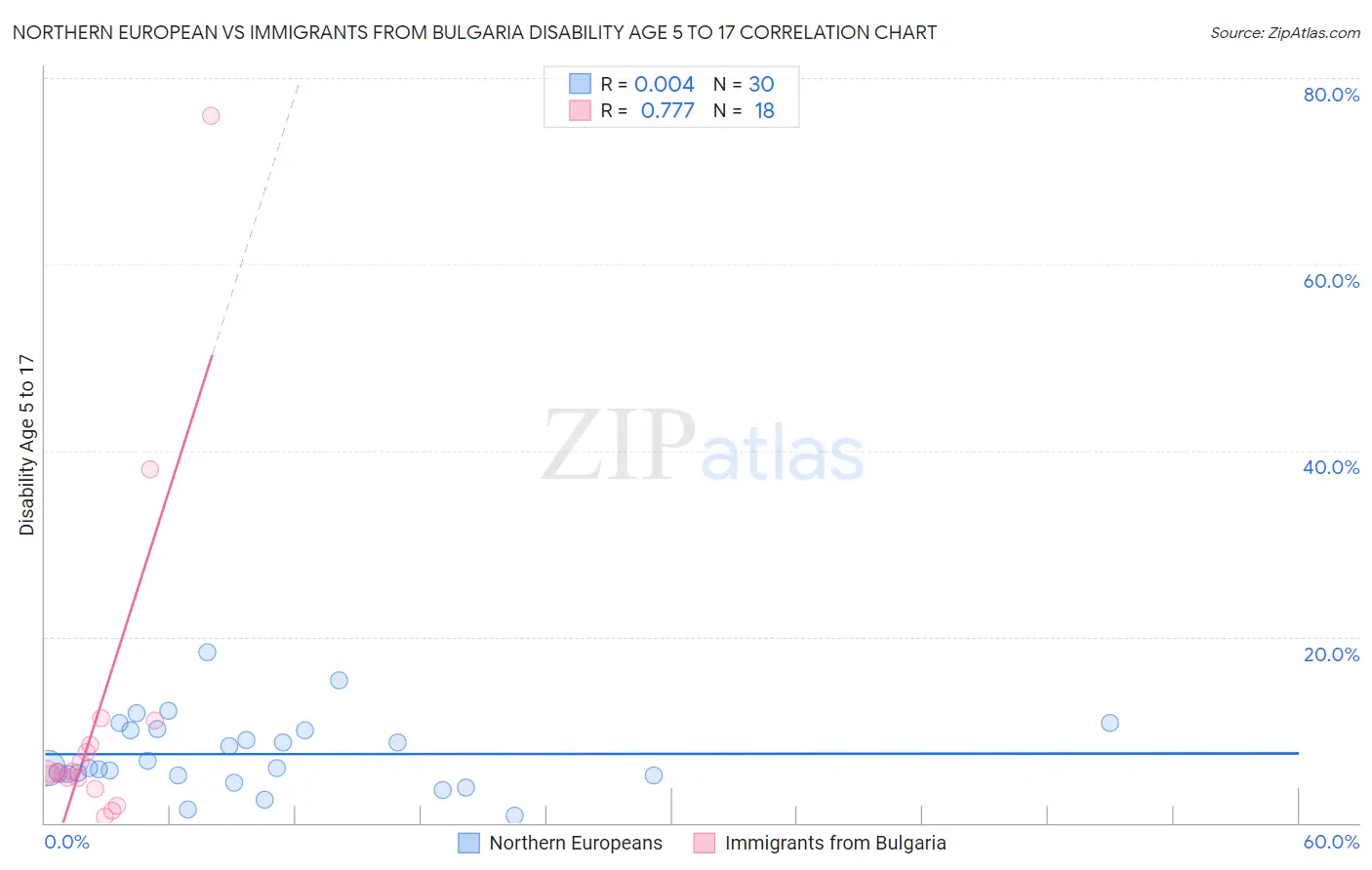 Northern European vs Immigrants from Bulgaria Disability Age 5 to 17