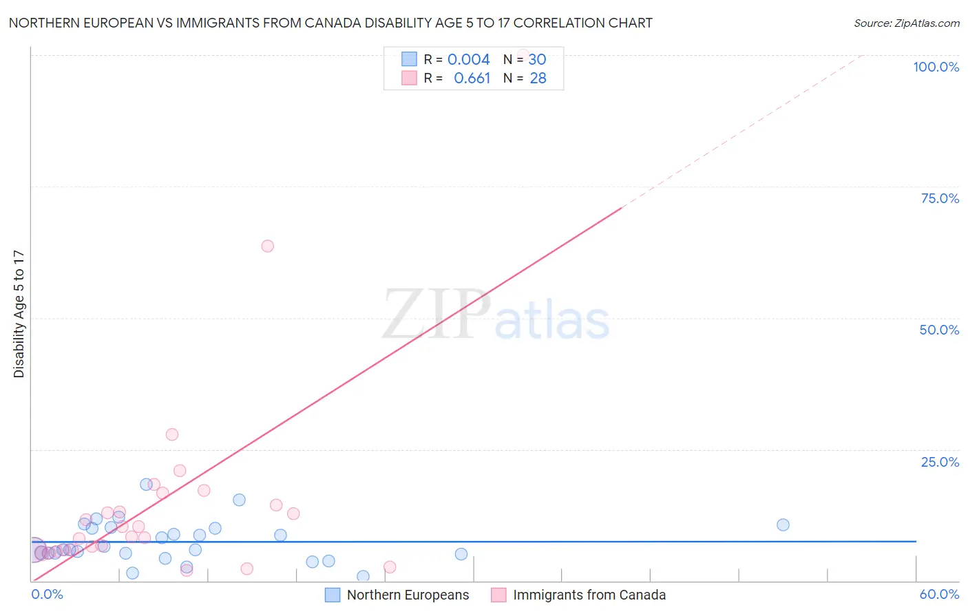 Northern European vs Immigrants from Canada Disability Age 5 to 17