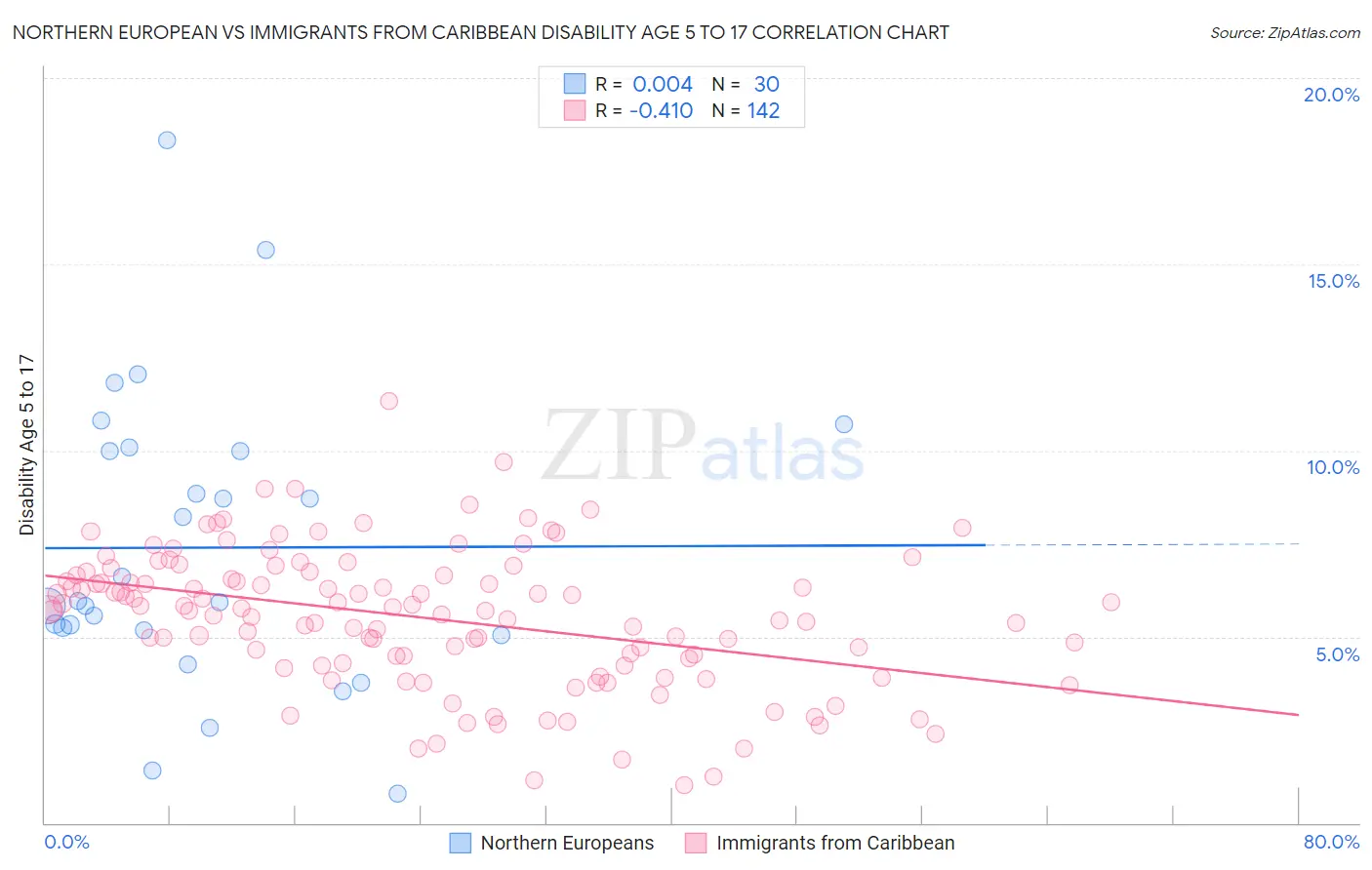 Northern European vs Immigrants from Caribbean Disability Age 5 to 17