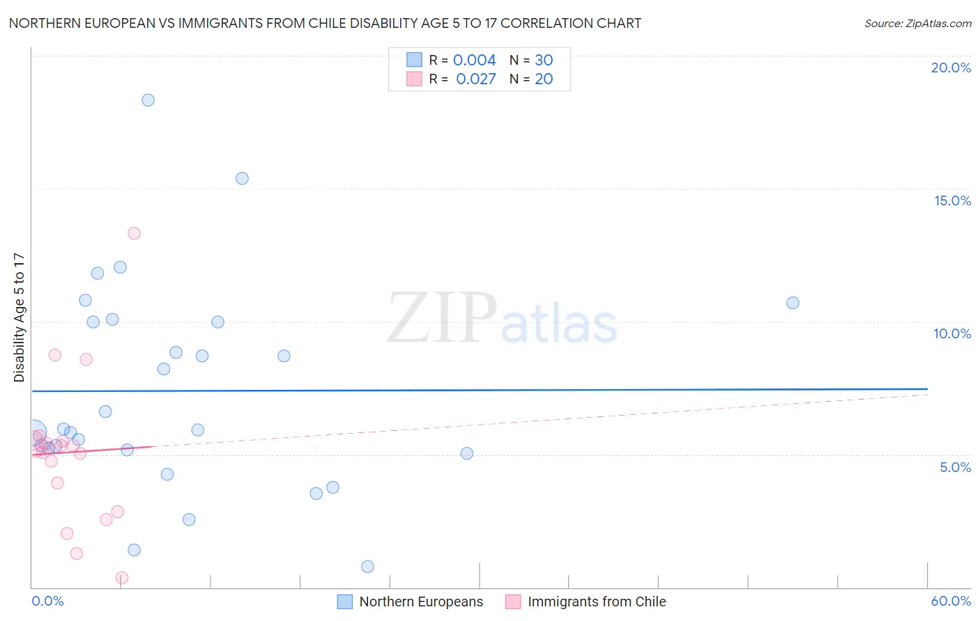 Northern European vs Immigrants from Chile Disability Age 5 to 17