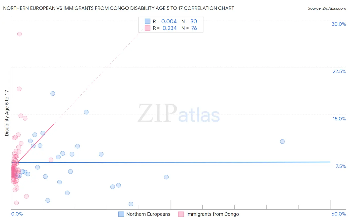 Northern European vs Immigrants from Congo Disability Age 5 to 17