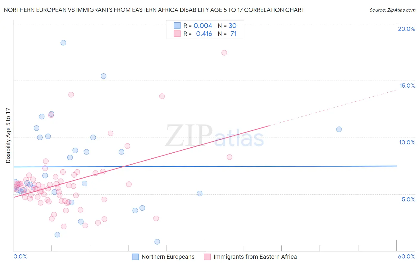 Northern European vs Immigrants from Eastern Africa Disability Age 5 to 17