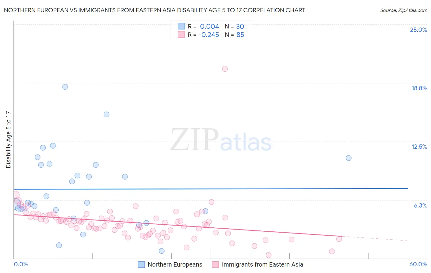 Northern European vs Immigrants from Eastern Asia Disability Age 5 to 17