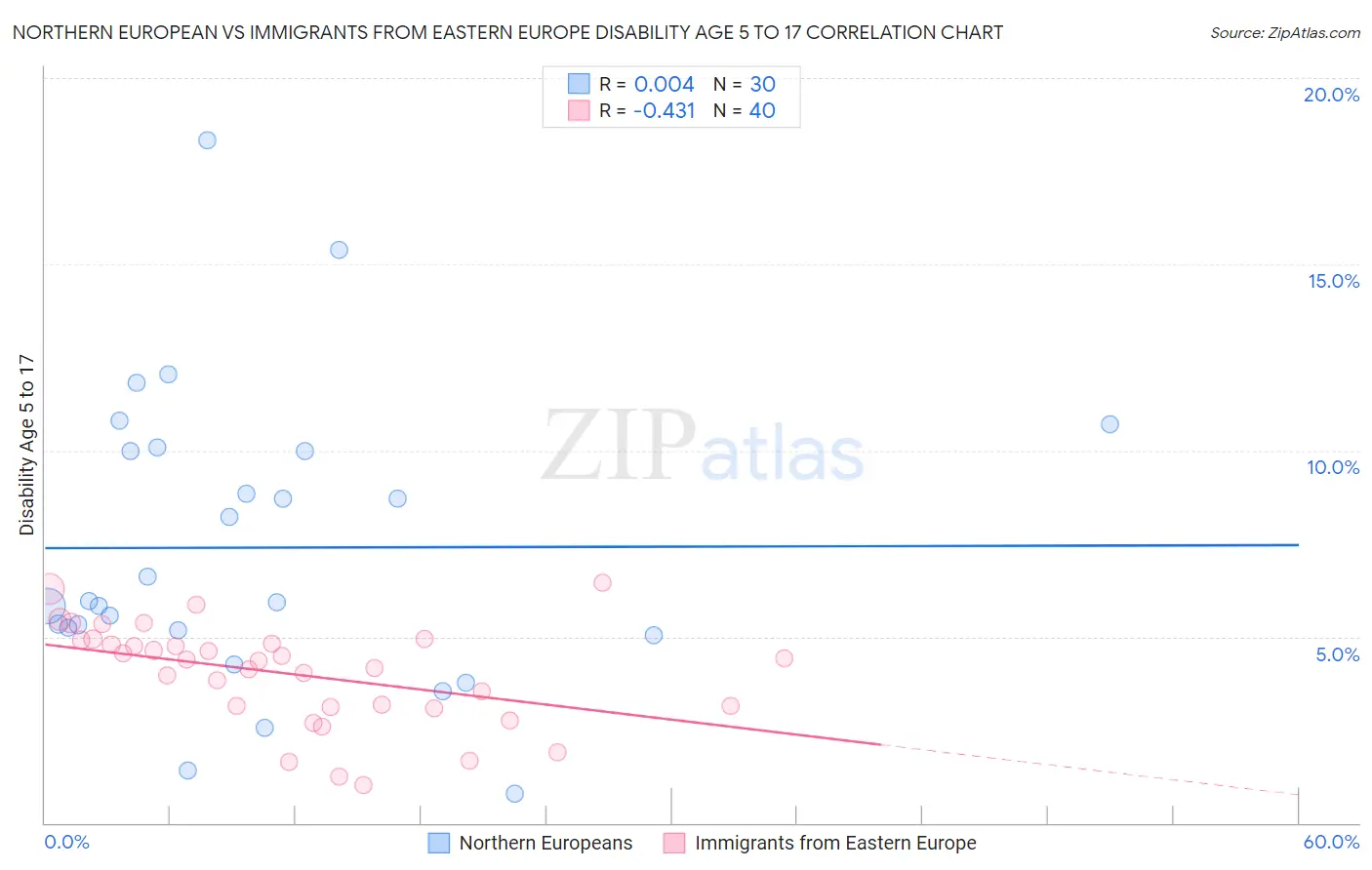 Northern European vs Immigrants from Eastern Europe Disability Age 5 to 17