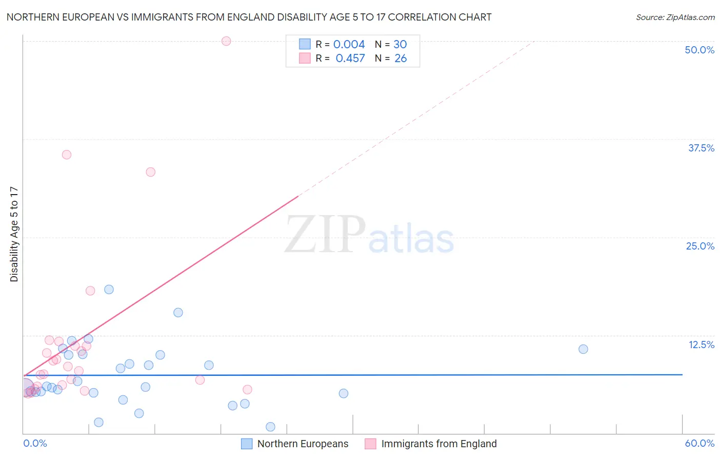 Northern European vs Immigrants from England Disability Age 5 to 17