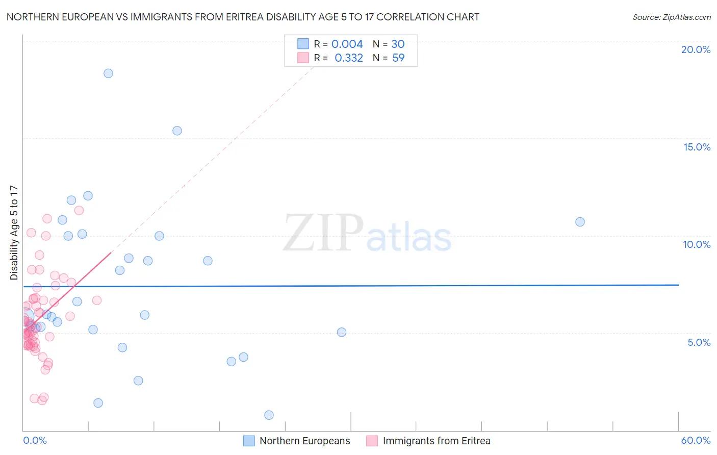 Northern European vs Immigrants from Eritrea Disability Age 5 to 17