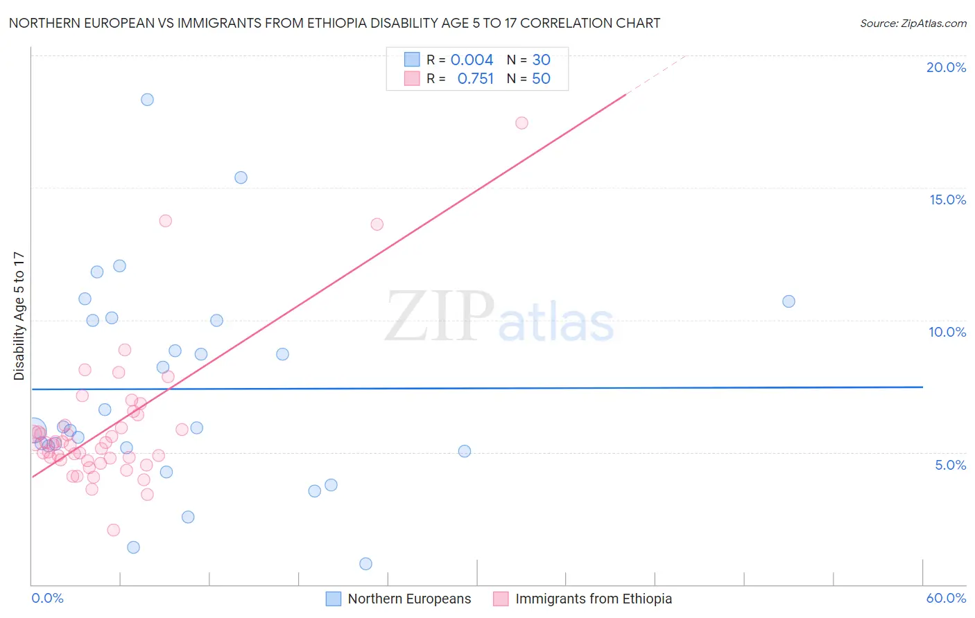 Northern European vs Immigrants from Ethiopia Disability Age 5 to 17