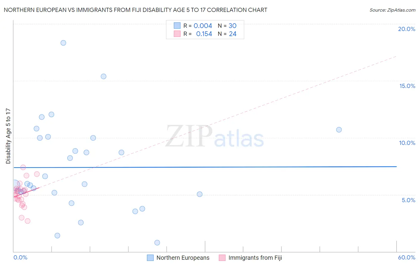 Northern European vs Immigrants from Fiji Disability Age 5 to 17