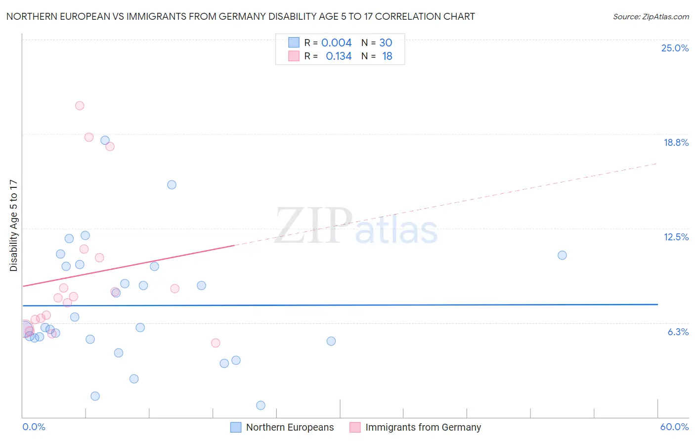 Northern European vs Immigrants from Germany Disability Age 5 to 17