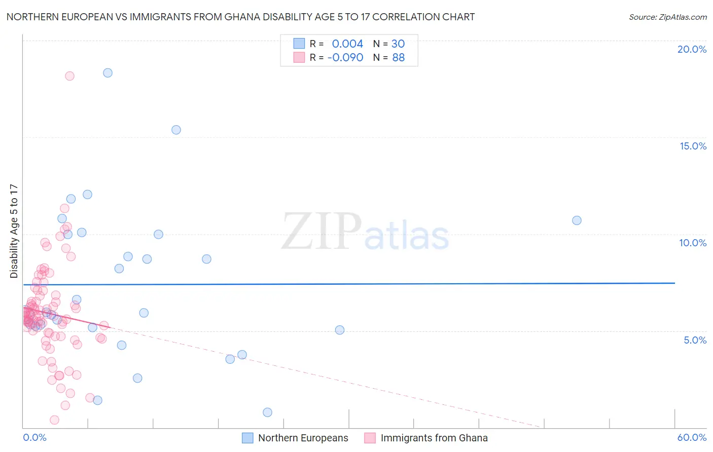 Northern European vs Immigrants from Ghana Disability Age 5 to 17