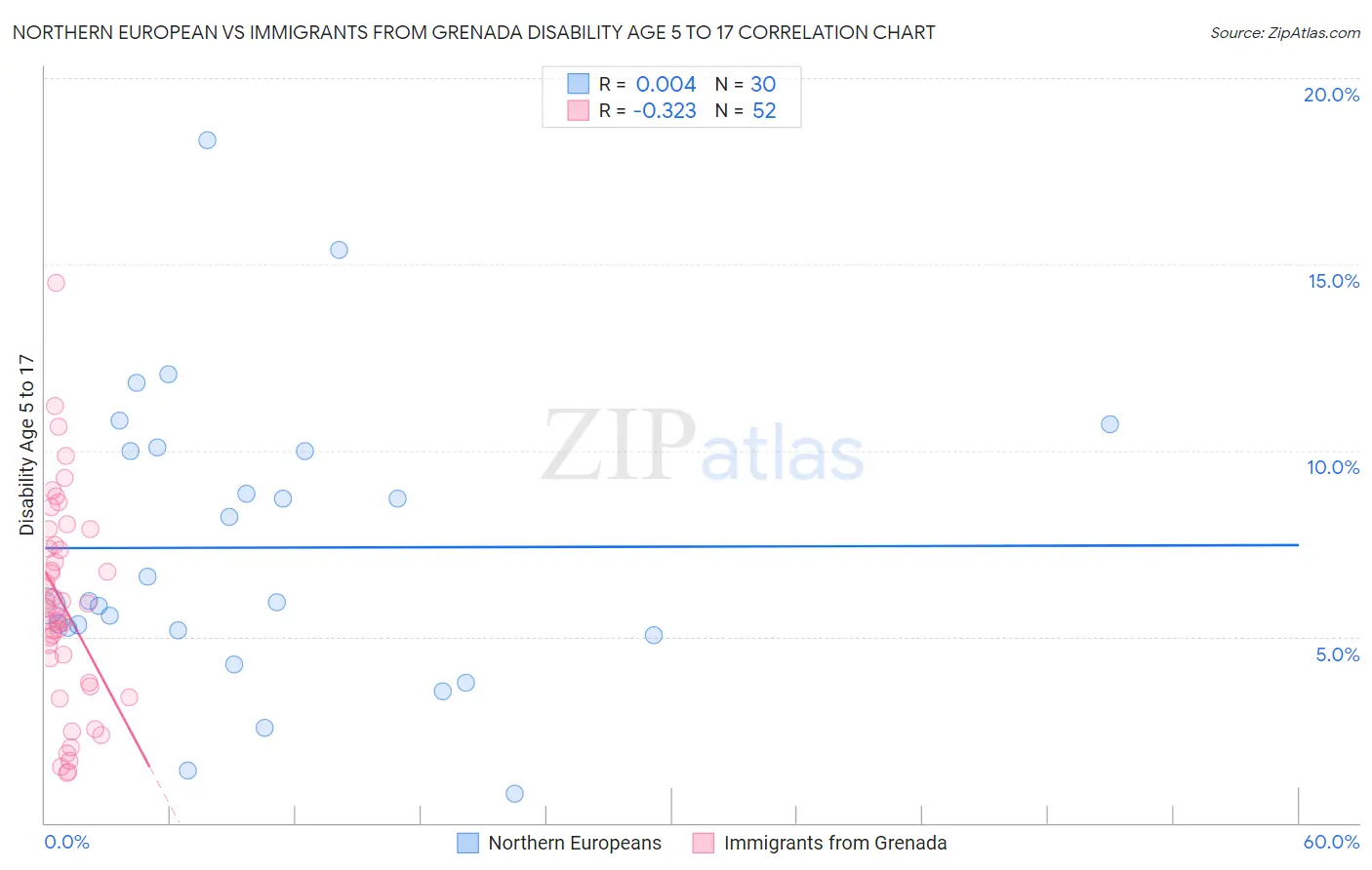 Northern European vs Immigrants from Grenada Disability Age 5 to 17