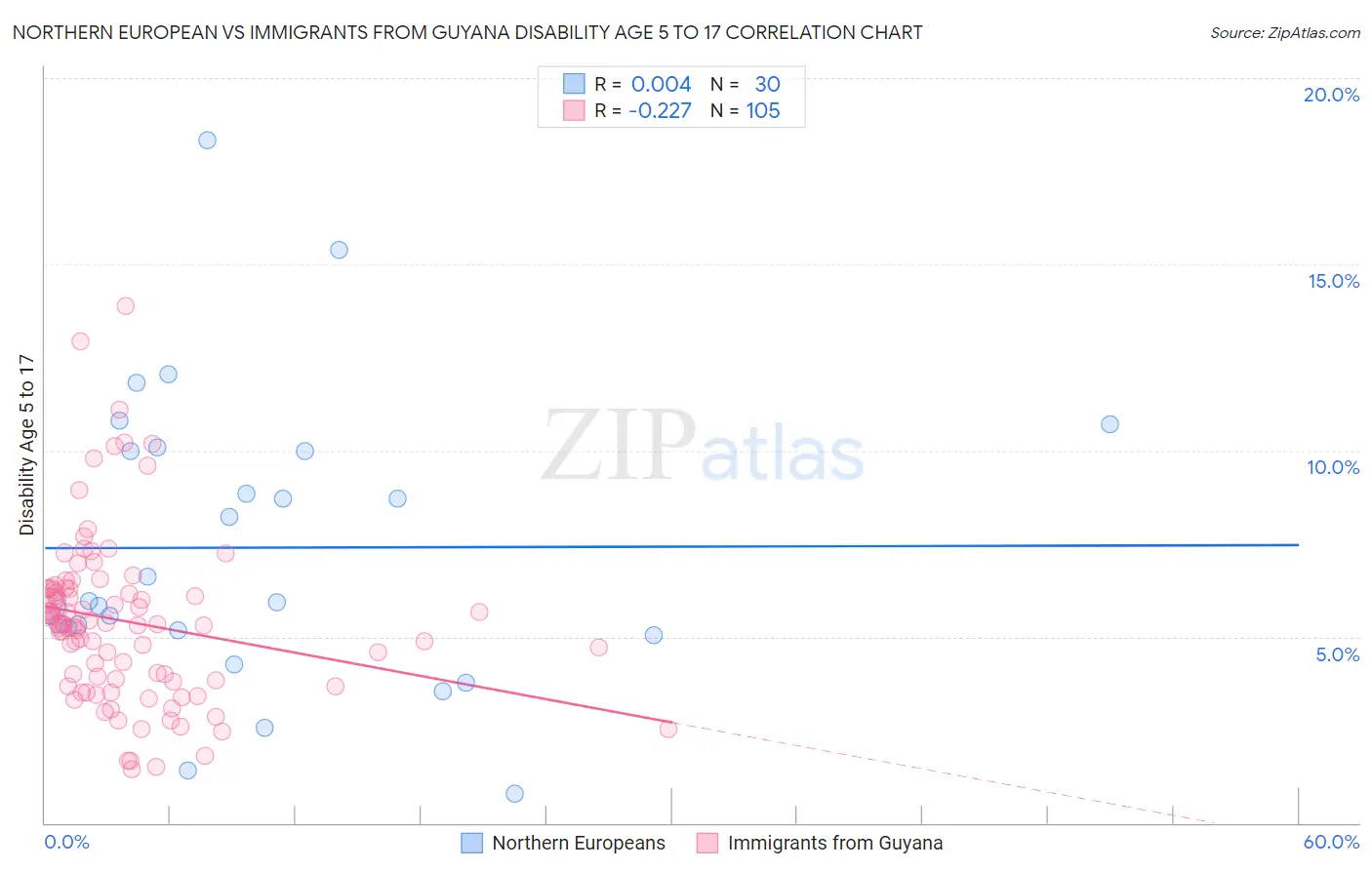 Northern European vs Immigrants from Guyana Disability Age 5 to 17