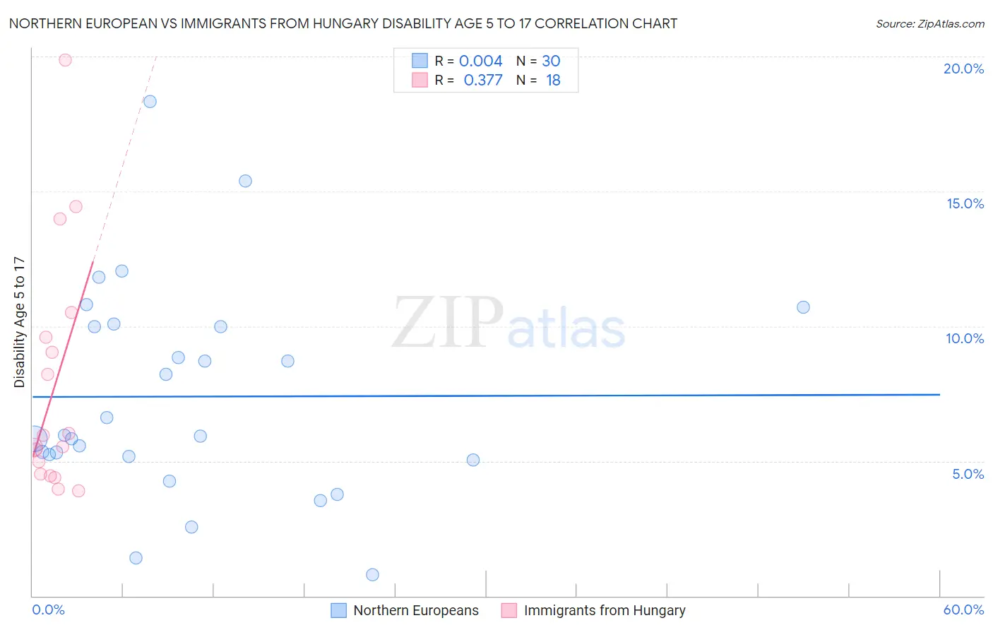 Northern European vs Immigrants from Hungary Disability Age 5 to 17