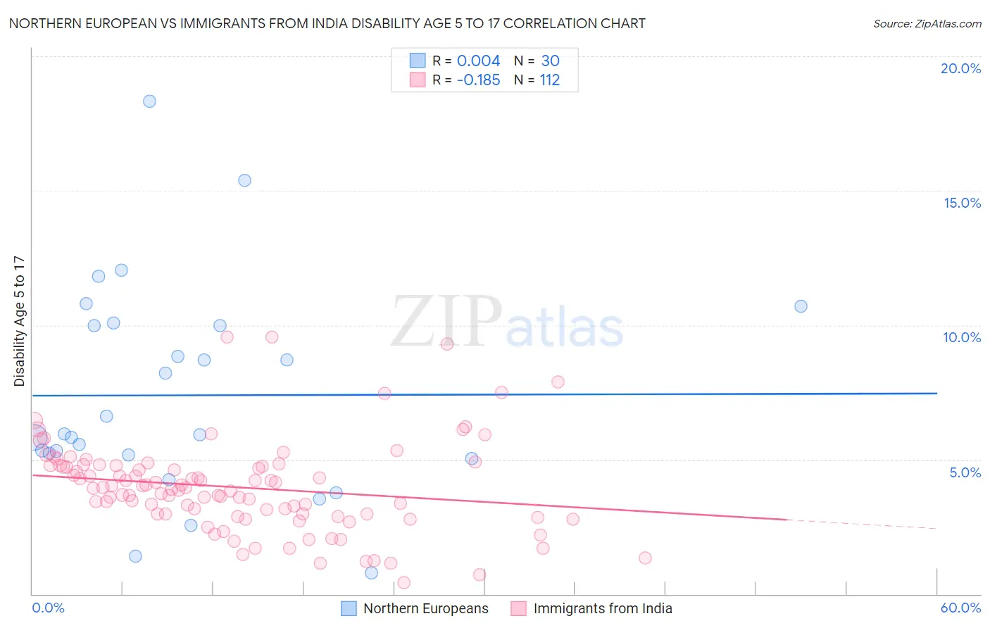 Northern European vs Immigrants from India Disability Age 5 to 17