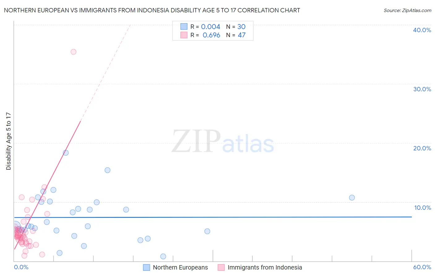 Northern European vs Immigrants from Indonesia Disability Age 5 to 17