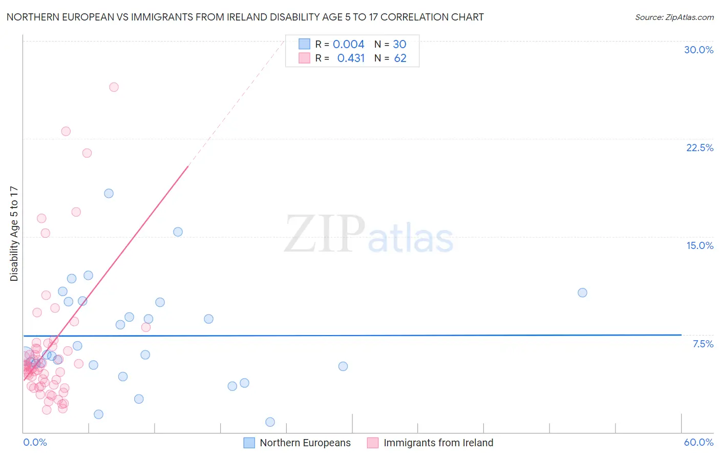 Northern European vs Immigrants from Ireland Disability Age 5 to 17