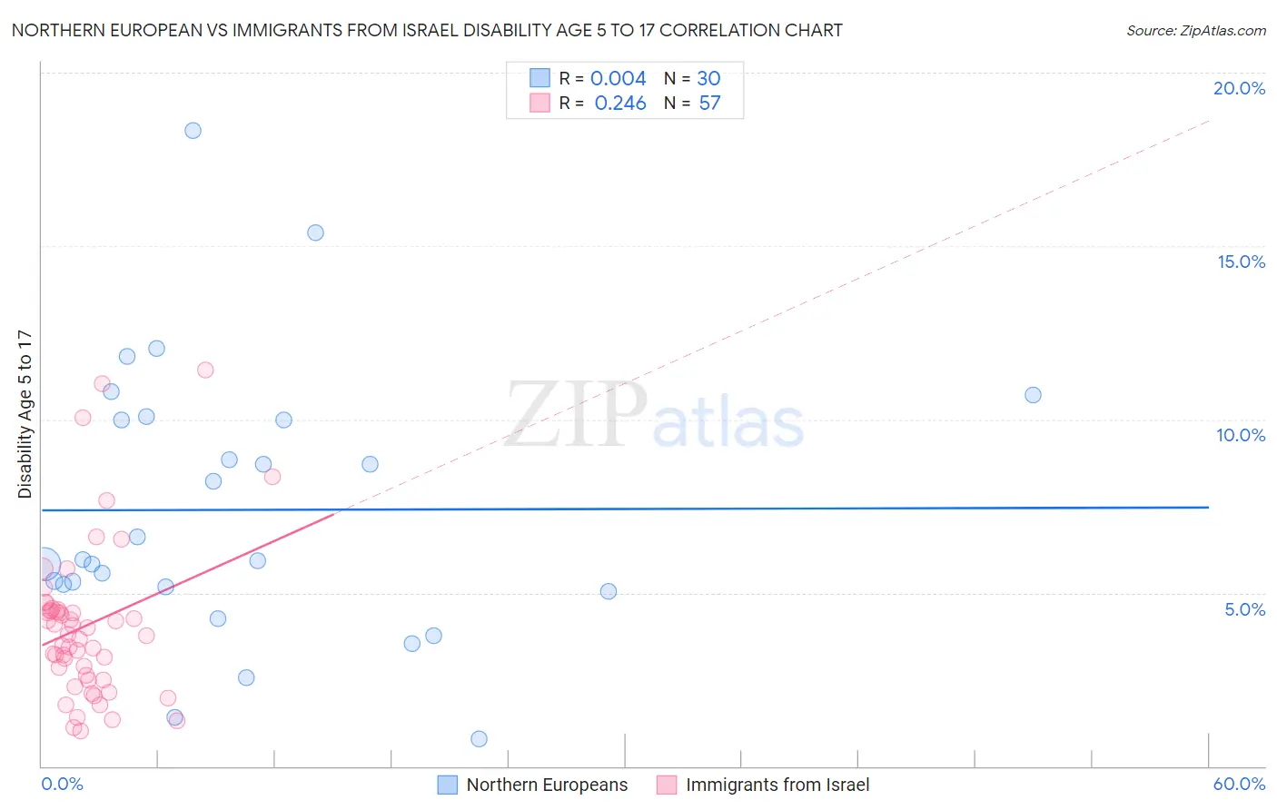 Northern European vs Immigrants from Israel Disability Age 5 to 17