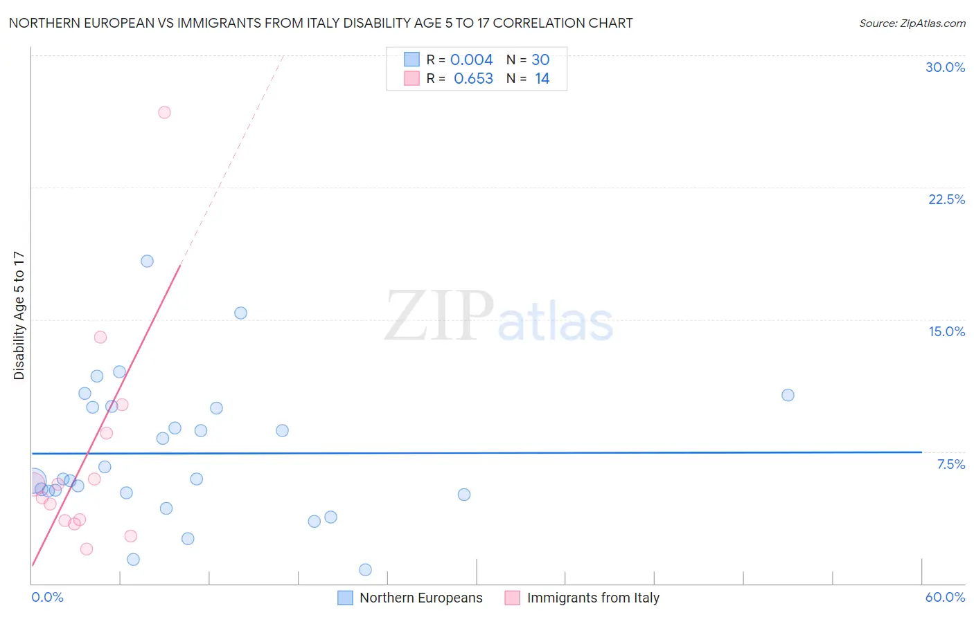 Northern European vs Immigrants from Italy Disability Age 5 to 17