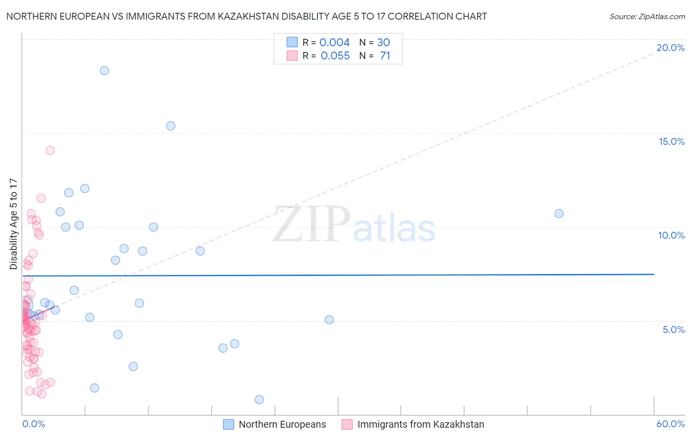 Northern European vs Immigrants from Kazakhstan Disability Age 5 to 17