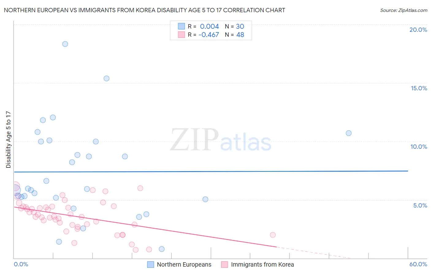Northern European vs Immigrants from Korea Disability Age 5 to 17