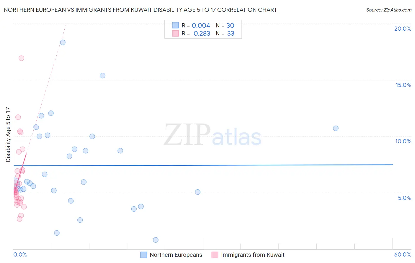 Northern European vs Immigrants from Kuwait Disability Age 5 to 17