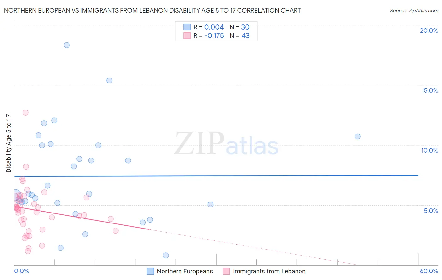Northern European vs Immigrants from Lebanon Disability Age 5 to 17