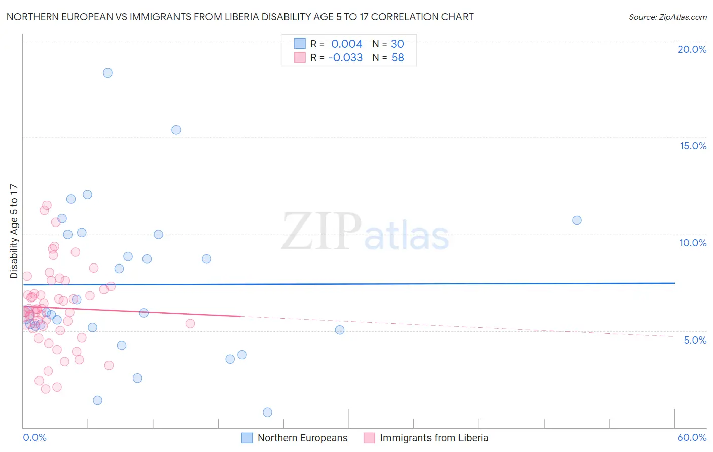 Northern European vs Immigrants from Liberia Disability Age 5 to 17