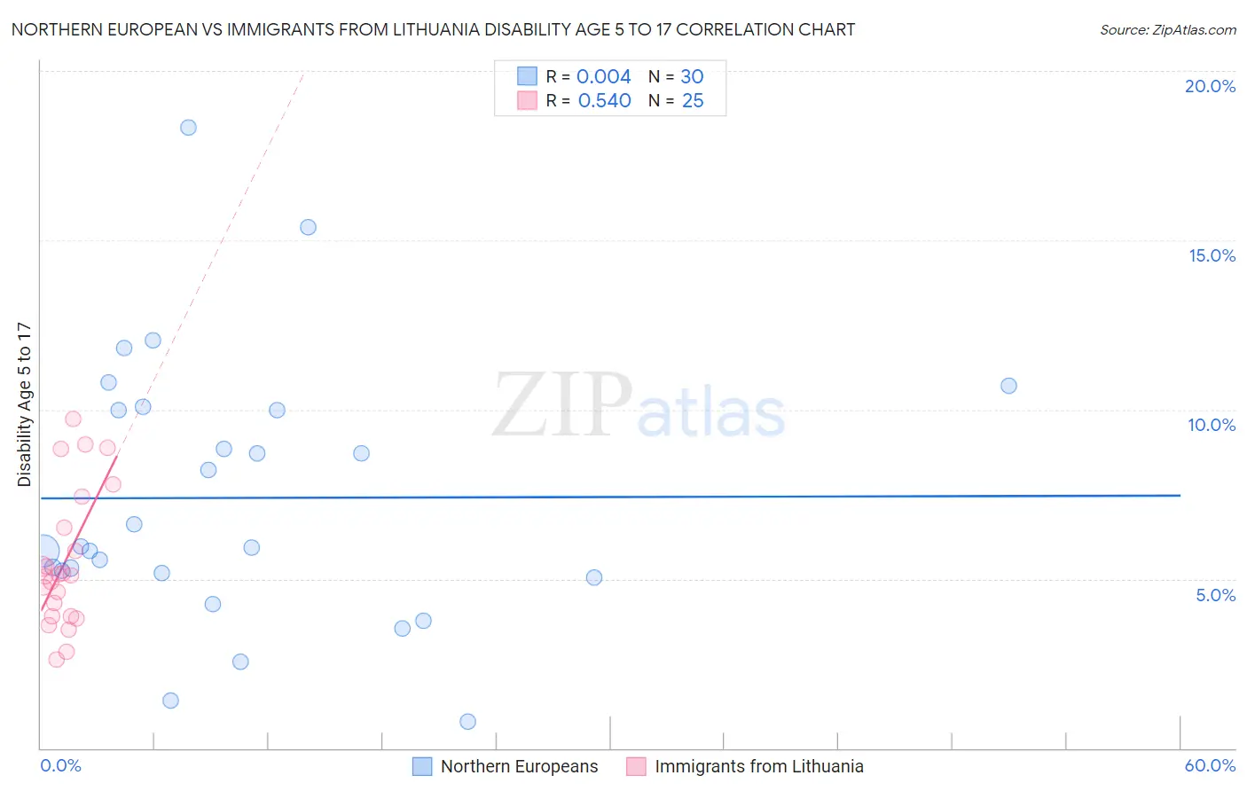 Northern European vs Immigrants from Lithuania Disability Age 5 to 17