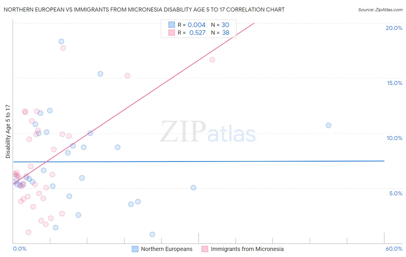 Northern European vs Immigrants from Micronesia Disability Age 5 to 17
